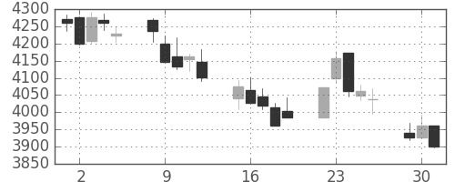 ホンダの日足チャート(2015年6月)
