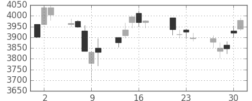 ホンダの日足チャート(2015年7月)