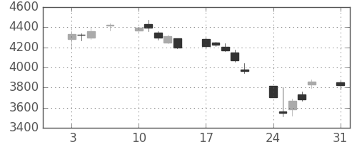 ホンダの日足チャート(2015年8月)