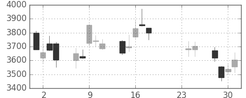ホンダの日足チャート(2015年9月)