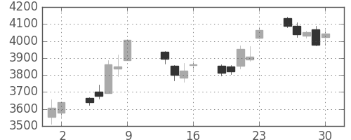ホンダの日足チャート(2015年10月)