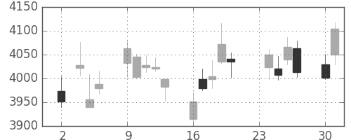 ホンダの日足チャート(2015年11月)