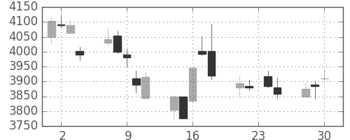 ホンダの日足チャート(2015年12月)