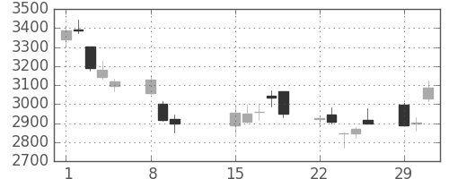 ホンダの日足チャート(2016年2月)