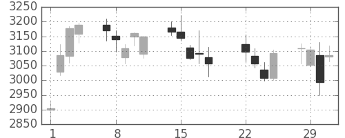 ホンダの日足チャート(2016年3月)