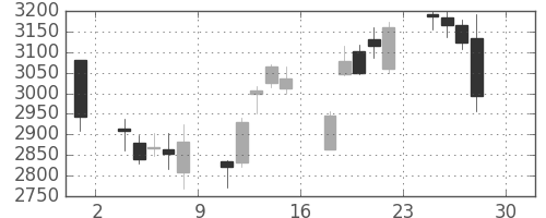 ホンダの日足チャート(2016年4月)
