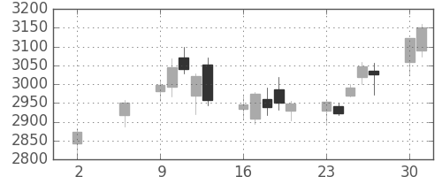 ホンダの日足チャート(2016年5月)