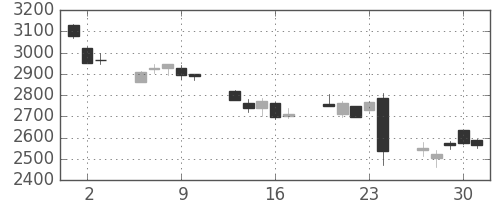 ホンダの日足チャート(2016年6月)
