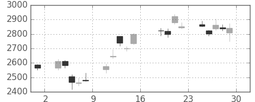 ホンダの日足チャート(2016年7月)