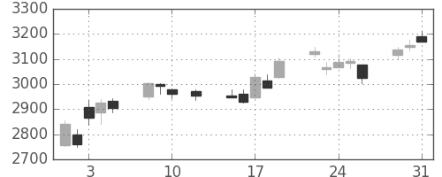 ホンダの日足チャート(2016年8月)