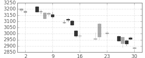 ホンダの日足チャート(2016年9月)