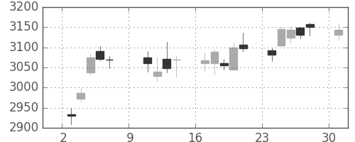 ホンダの日足チャート(2016年10月)