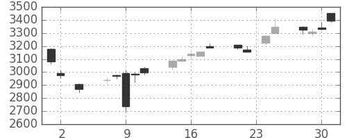 ホンダの日足チャート(2016年11月)