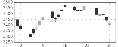 ホンダの日足チャート(2016年12月)