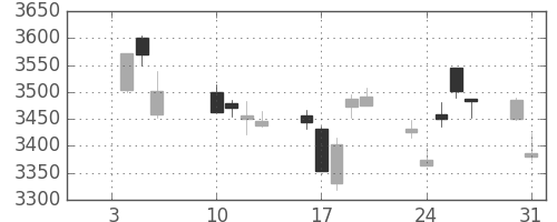 ホンダの日足チャート(2017年1月)