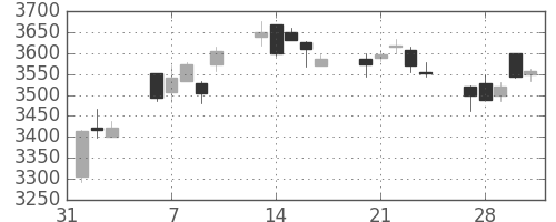 ホンダの日足チャート(2017年2月)