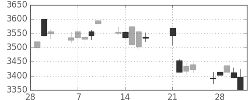 ホンダの日足チャート(2017年3月)