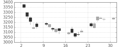 ホンダの日足チャート(2017年4月)