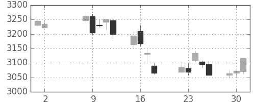 ホンダの日足チャート(2017年5月)