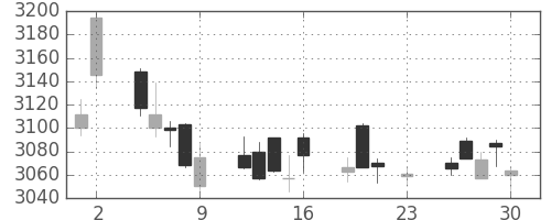 ホンダの日足チャート(2017年6月)