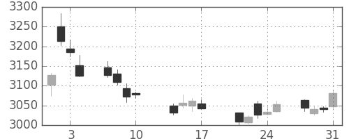 ホンダの日足チャート(2017年8月)