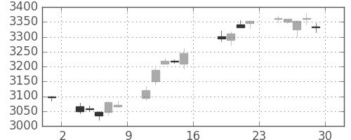 ホンダの日足チャート(2017年9月)