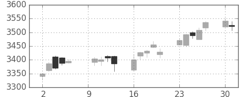 ホンダの日足チャート(2017年10月)