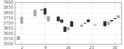ホンダの日足チャート(2017年11月)