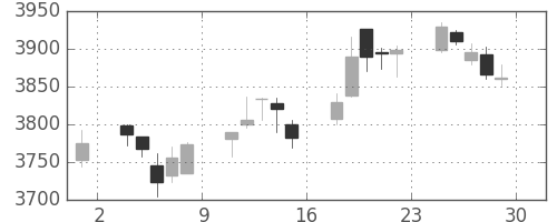 ホンダの日足チャート(2017年12月)