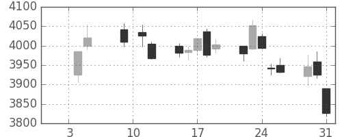 ホンダの日足チャート(2018年1月)