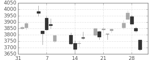 ホンダの日足チャート(2018年2月)