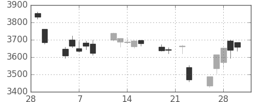 ホンダの日足チャート(2018年3月)