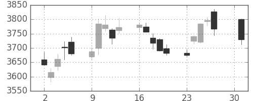 ホンダの日足チャート(2018年4月)