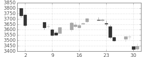 ホンダの日足チャート(2018年5月)