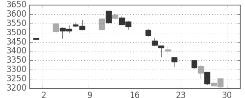 ホンダの日足チャート(2018年6月)