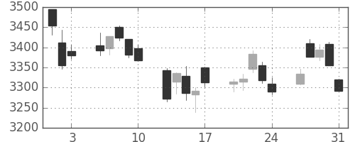 ホンダの日足チャート(2018年8月)