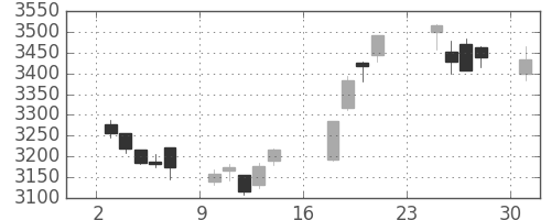ホンダの日足チャート(2018年9月)