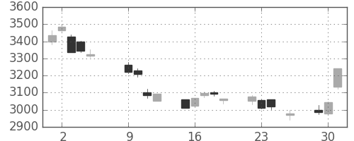 ホンダの日足チャート(2018年10月)