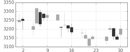 ホンダの日足チャート(2018年11月)
