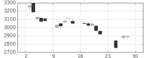 ホンダの日足チャート(2018年12月)