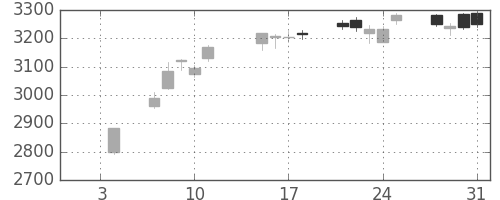 ホンダの日足チャート(2019年1月)