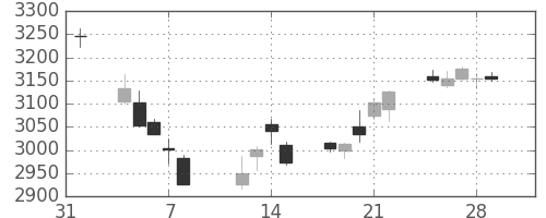 ホンダの日足チャート(2019年2月)