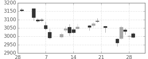 ホンダの日足チャート(2019年3月)