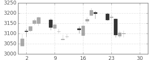 ホンダの日足チャート(2019年4月)