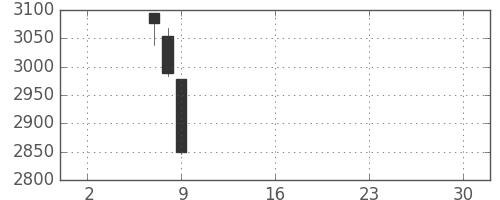 ホンダの日足チャート(2019年5月)