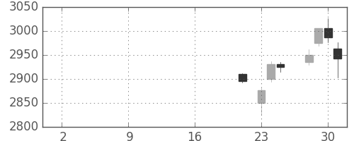 ホンダの日足チャート(2019年10月)