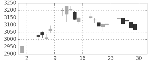 ホンダの日足チャート(2019年11月)