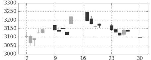 ホンダの日足チャート(2019年12月)