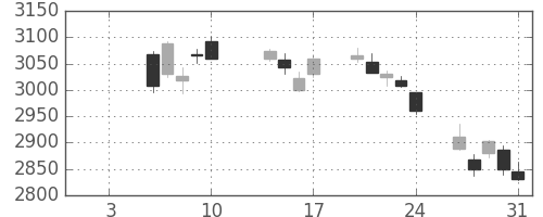 ホンダの日足チャート(2020年1月)
