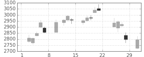 ホンダの日足チャート(2020年2月)